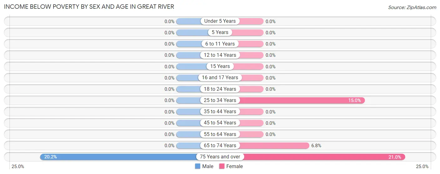 Income Below Poverty by Sex and Age in Great River