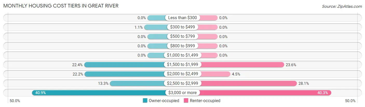Monthly Housing Cost Tiers in Great River
