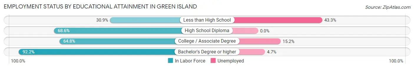 Employment Status by Educational Attainment in Green Island