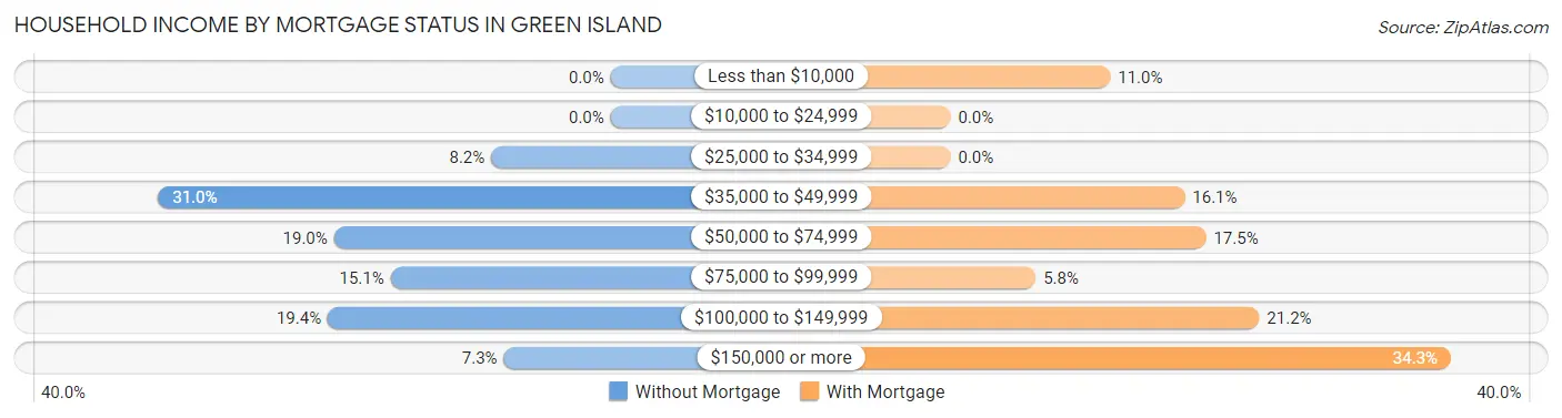Household Income by Mortgage Status in Green Island