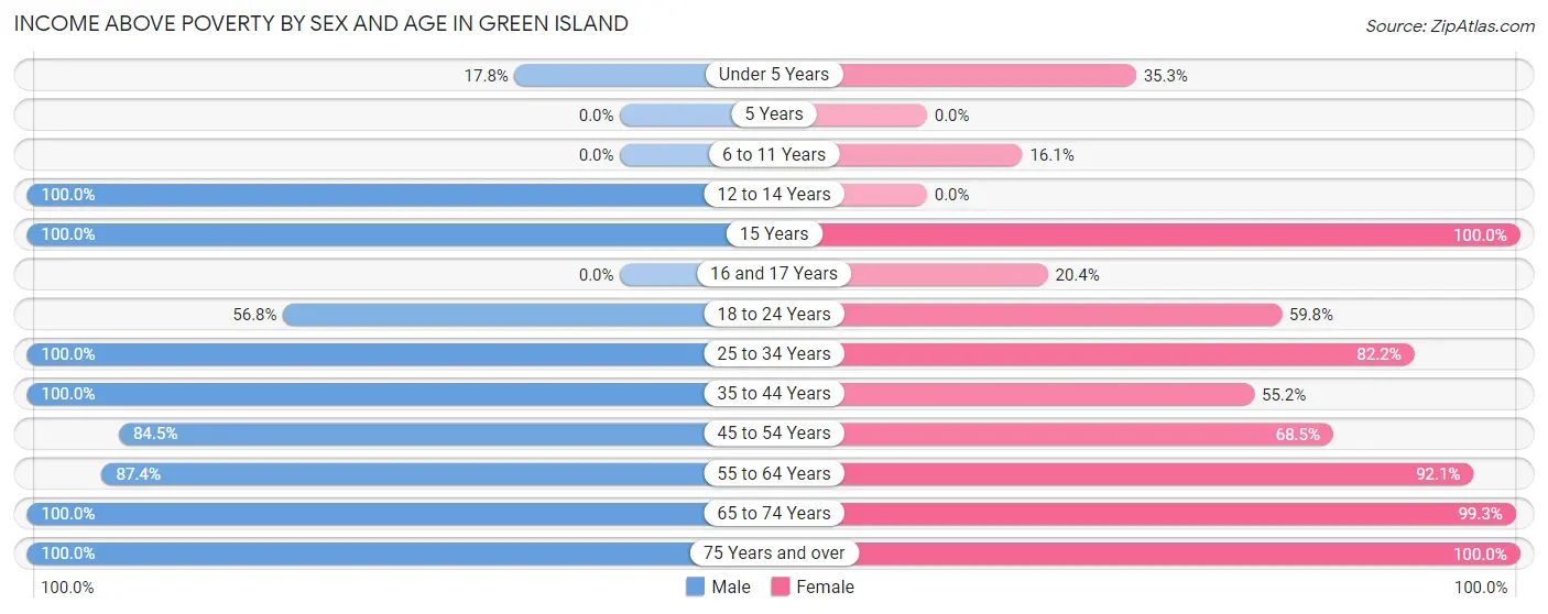 Income Above Poverty by Sex and Age in Green Island