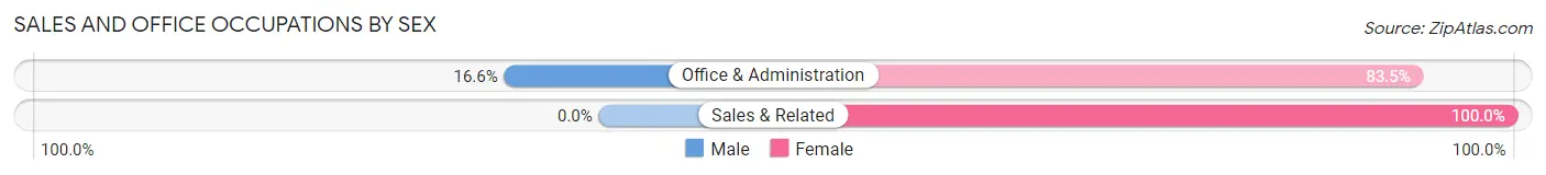 Sales and Office Occupations by Sex in Green Island