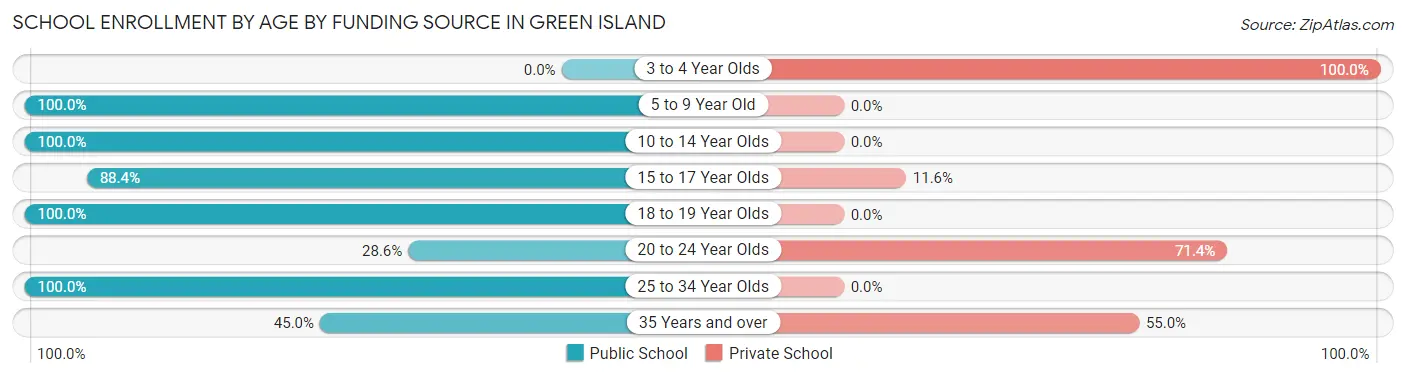 School Enrollment by Age by Funding Source in Green Island