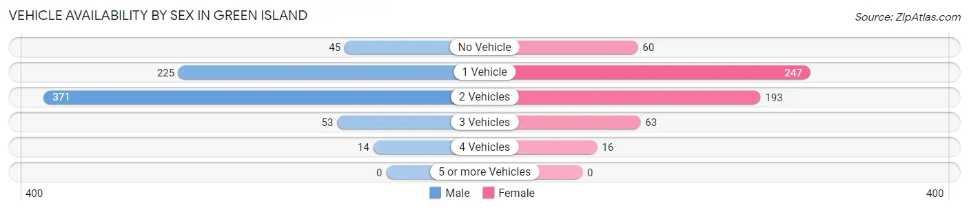 Vehicle Availability by Sex in Green Island
