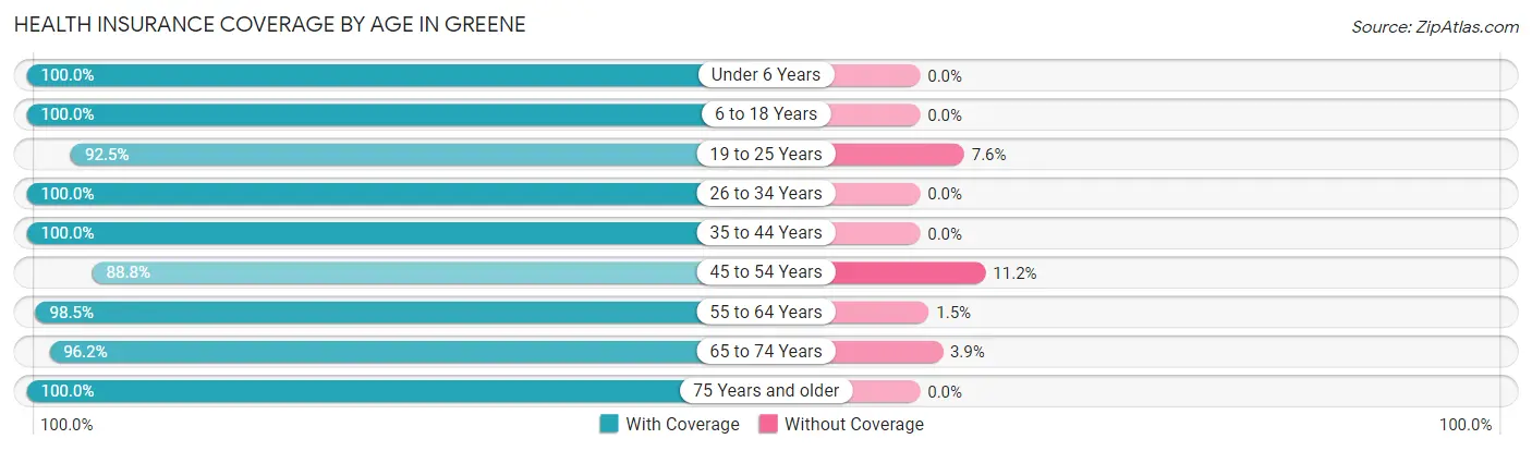 Health Insurance Coverage by Age in Greene