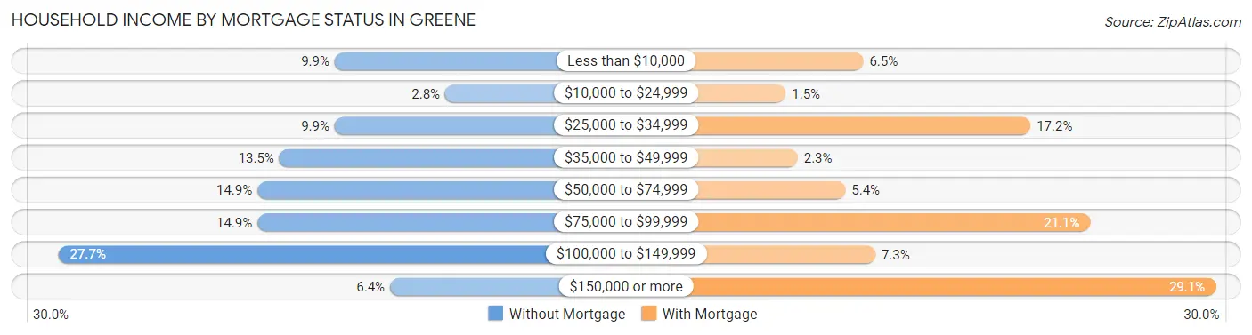 Household Income by Mortgage Status in Greene