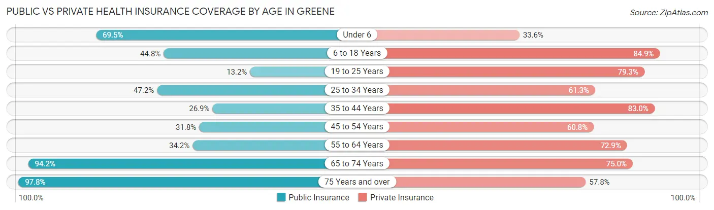 Public vs Private Health Insurance Coverage by Age in Greene