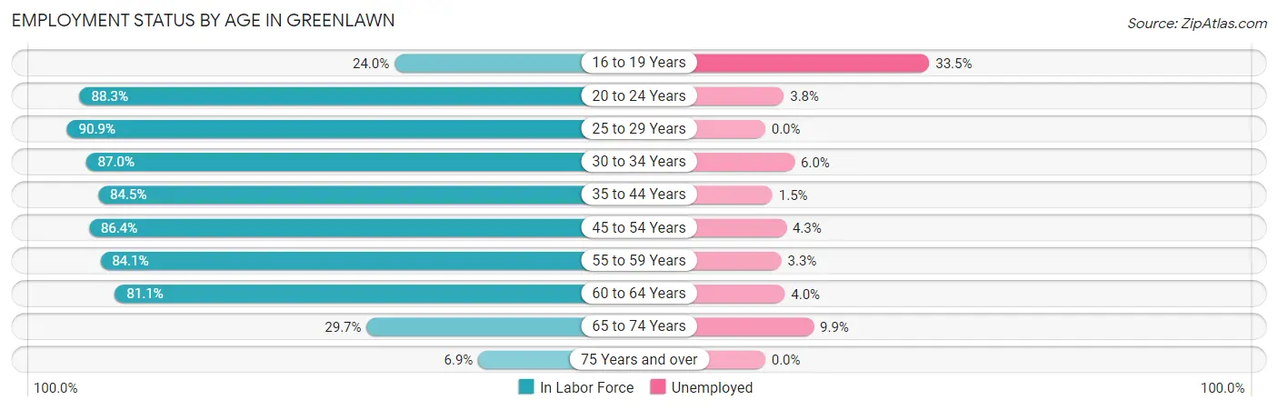 Employment Status by Age in Greenlawn