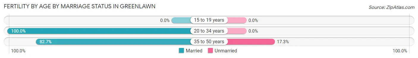 Female Fertility by Age by Marriage Status in Greenlawn