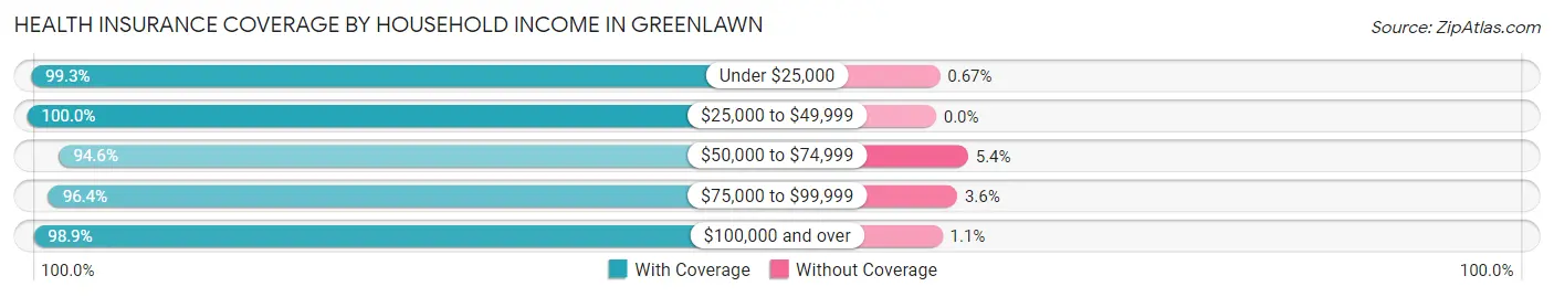 Health Insurance Coverage by Household Income in Greenlawn