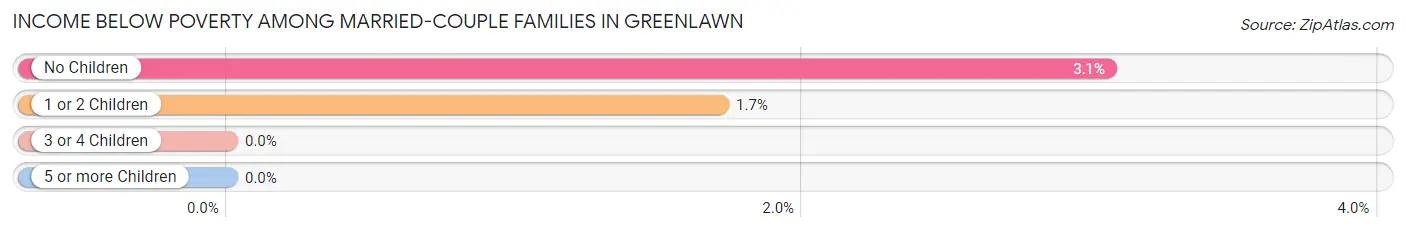 Income Below Poverty Among Married-Couple Families in Greenlawn