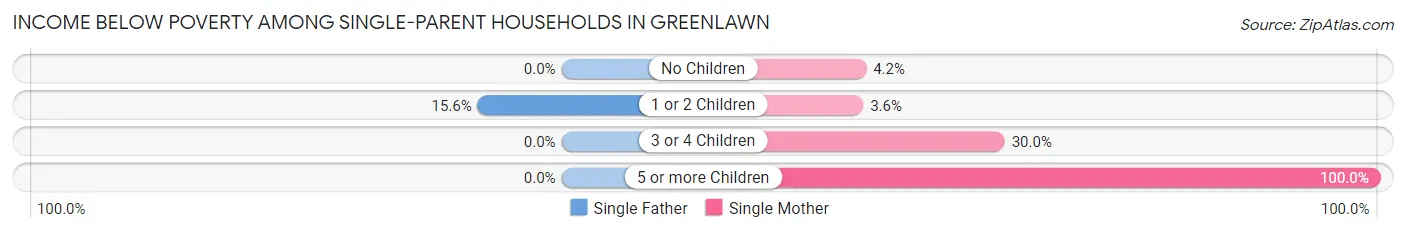 Income Below Poverty Among Single-Parent Households in Greenlawn