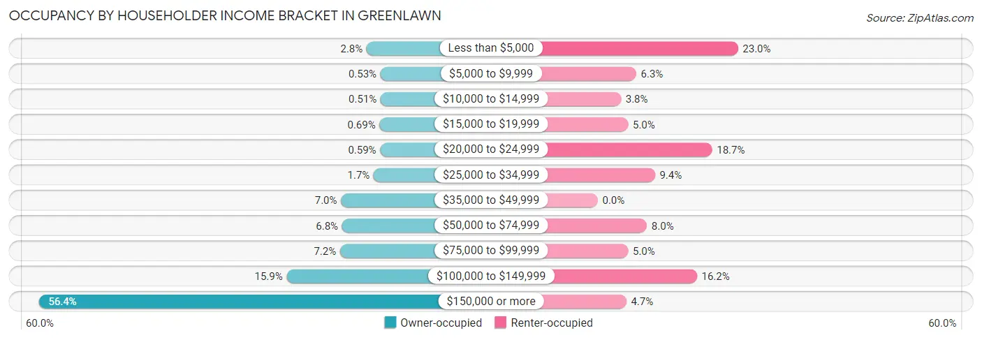 Occupancy by Householder Income Bracket in Greenlawn