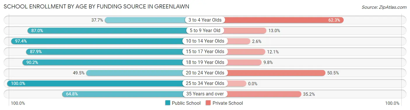 School Enrollment by Age by Funding Source in Greenlawn