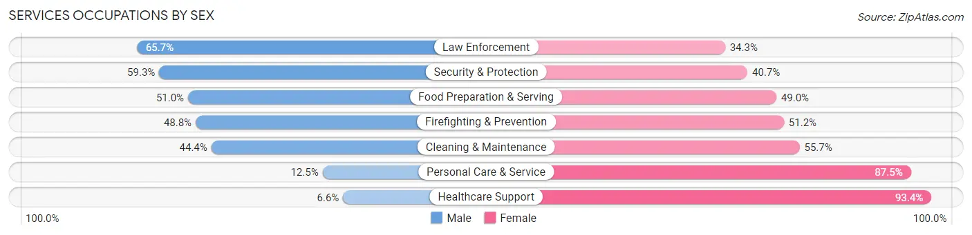 Services Occupations by Sex in Greenlawn