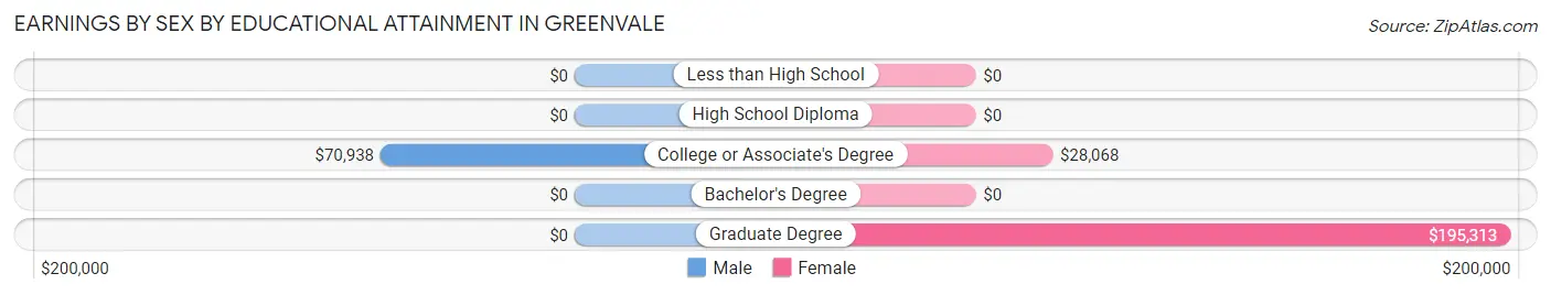Earnings by Sex by Educational Attainment in Greenvale