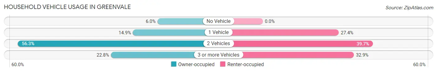 Household Vehicle Usage in Greenvale