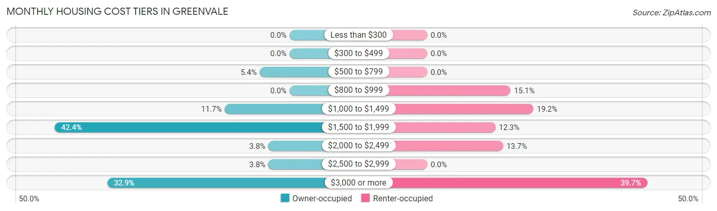 Monthly Housing Cost Tiers in Greenvale