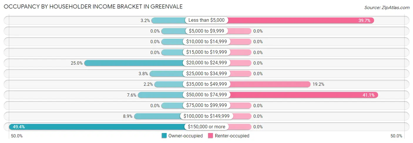 Occupancy by Householder Income Bracket in Greenvale