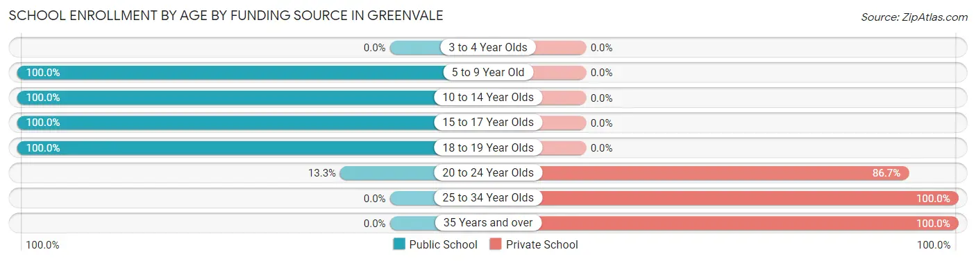 School Enrollment by Age by Funding Source in Greenvale