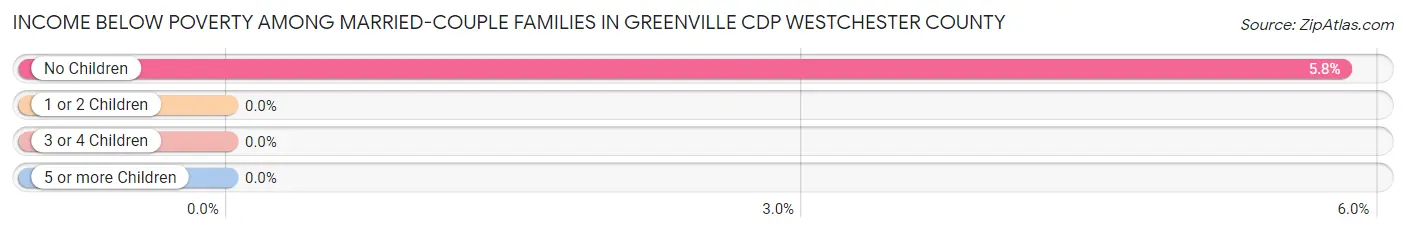 Income Below Poverty Among Married-Couple Families in Greenville CDP Westchester County