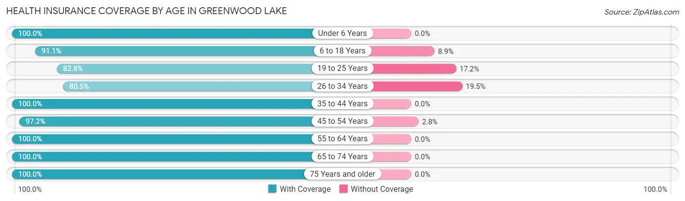 Health Insurance Coverage by Age in Greenwood Lake