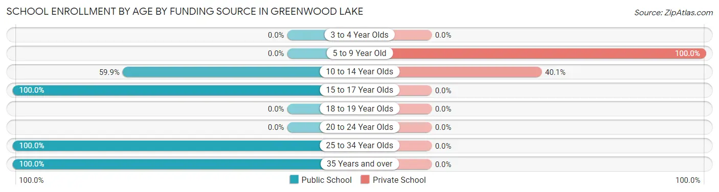 School Enrollment by Age by Funding Source in Greenwood Lake