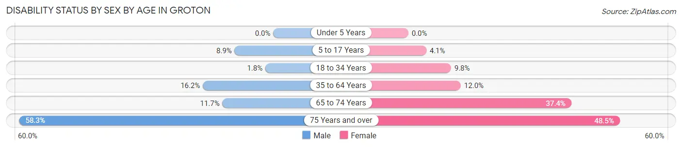 Disability Status by Sex by Age in Groton