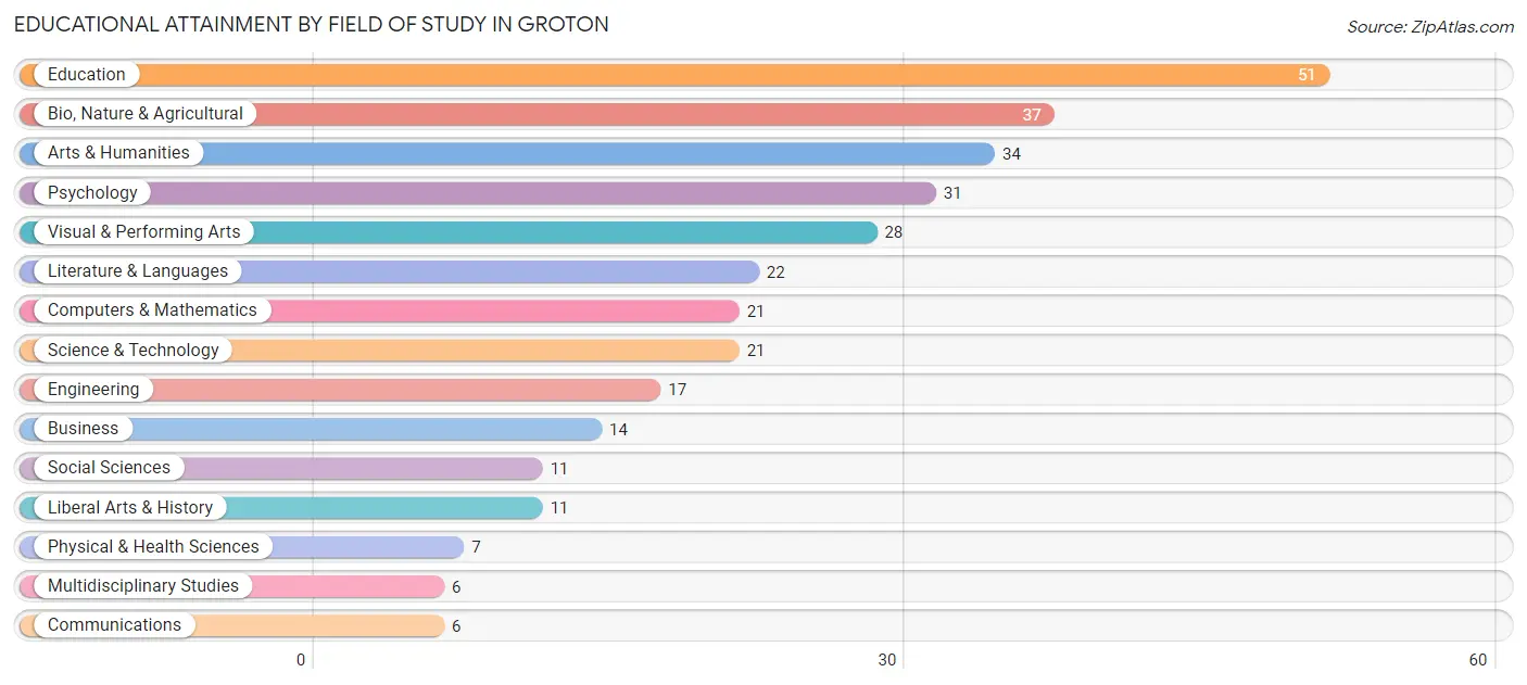 Educational Attainment by Field of Study in Groton