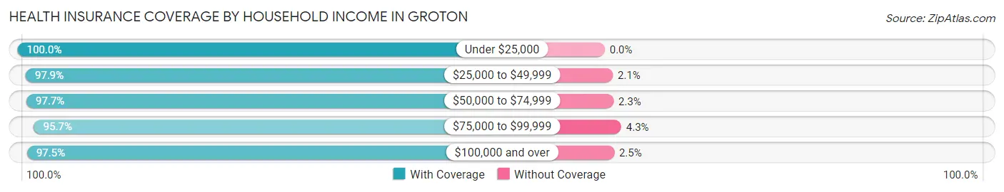 Health Insurance Coverage by Household Income in Groton