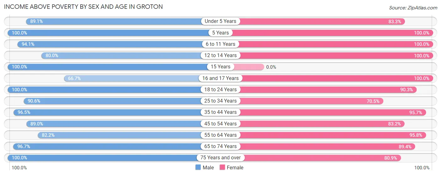 Income Above Poverty by Sex and Age in Groton