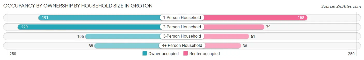 Occupancy by Ownership by Household Size in Groton