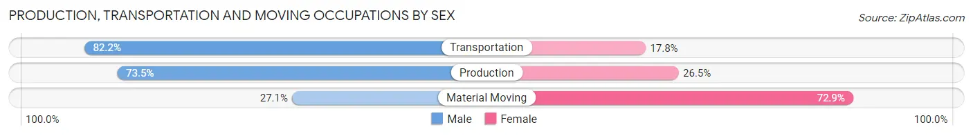 Production, Transportation and Moving Occupations by Sex in Groton