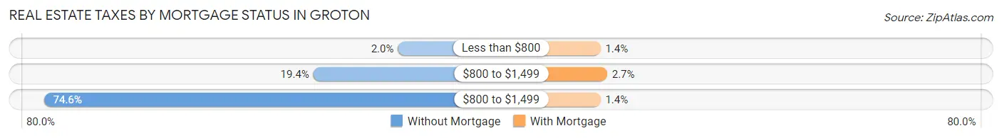 Real Estate Taxes by Mortgage Status in Groton