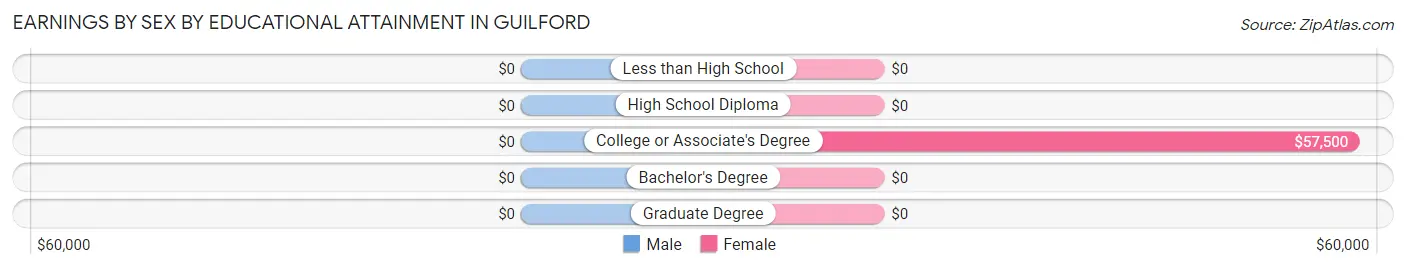 Earnings by Sex by Educational Attainment in Guilford