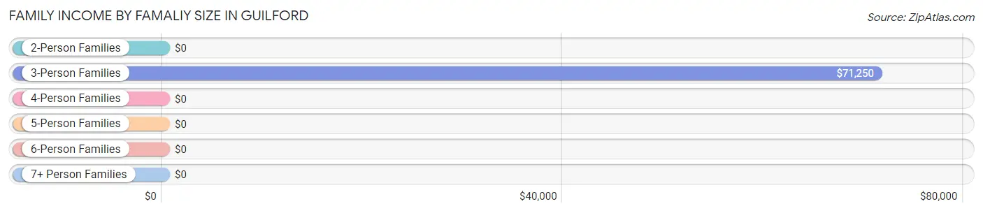 Family Income by Famaliy Size in Guilford