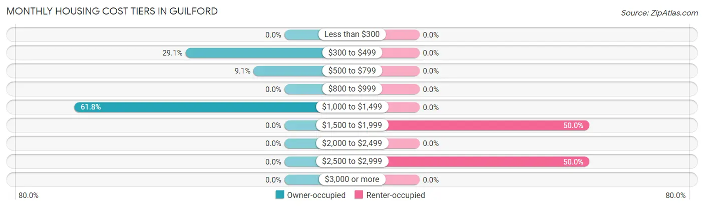 Monthly Housing Cost Tiers in Guilford
