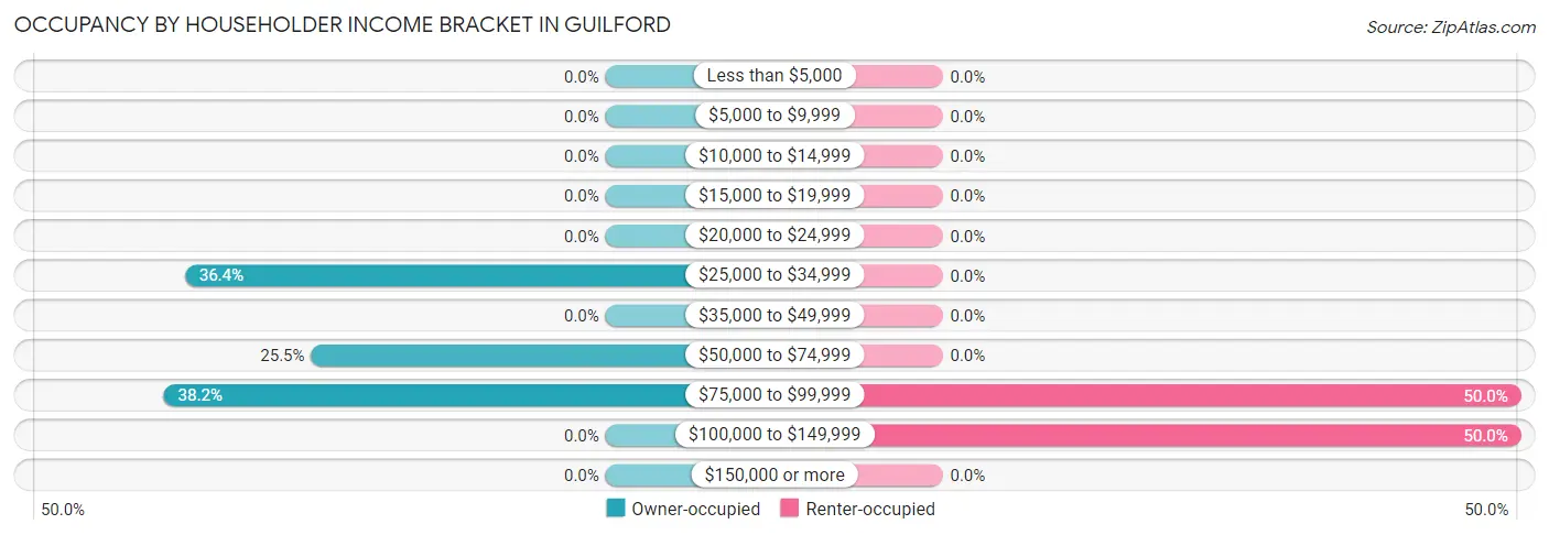 Occupancy by Householder Income Bracket in Guilford