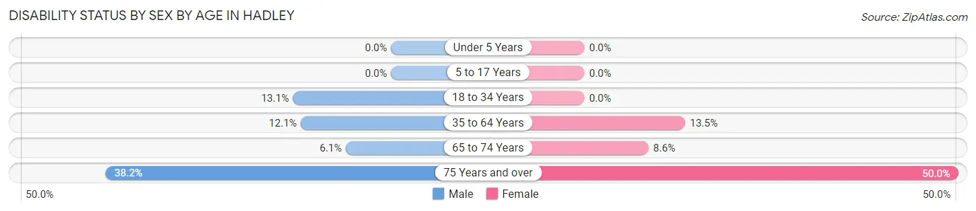 Disability Status by Sex by Age in Hadley
