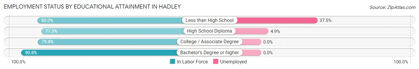 Employment Status by Educational Attainment in Hadley