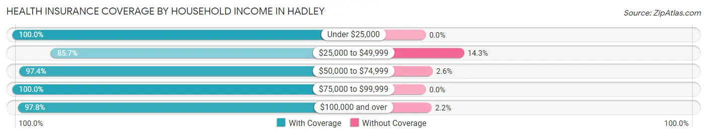 Health Insurance Coverage by Household Income in Hadley