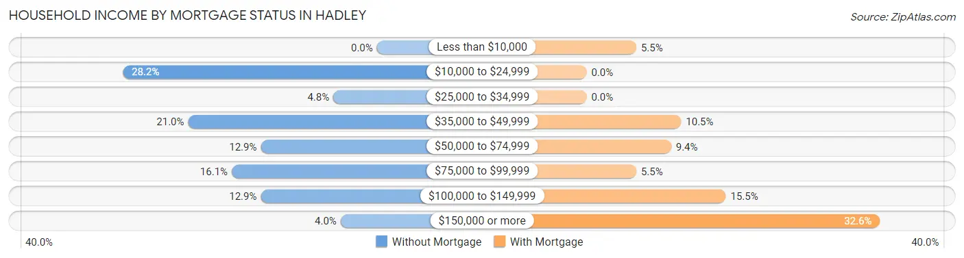 Household Income by Mortgage Status in Hadley