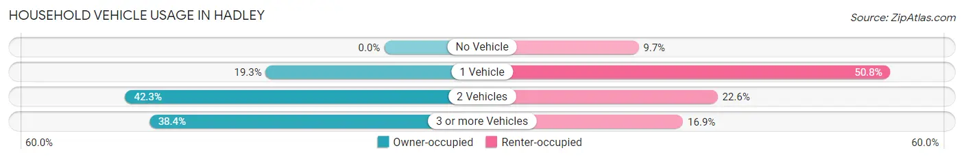 Household Vehicle Usage in Hadley