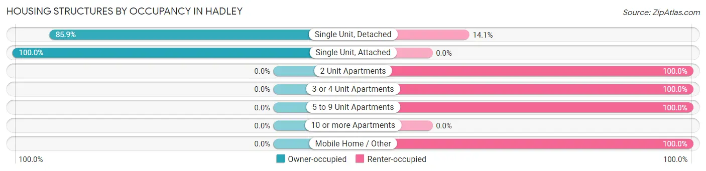 Housing Structures by Occupancy in Hadley