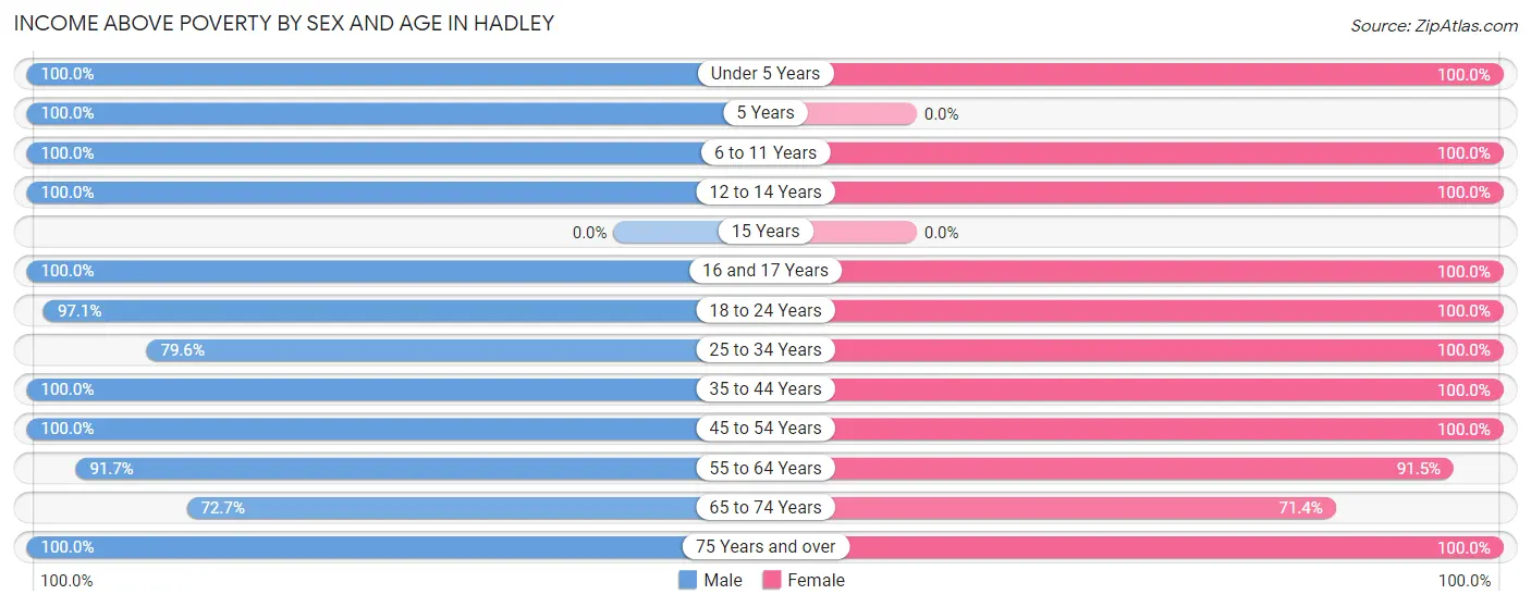 Income Above Poverty by Sex and Age in Hadley