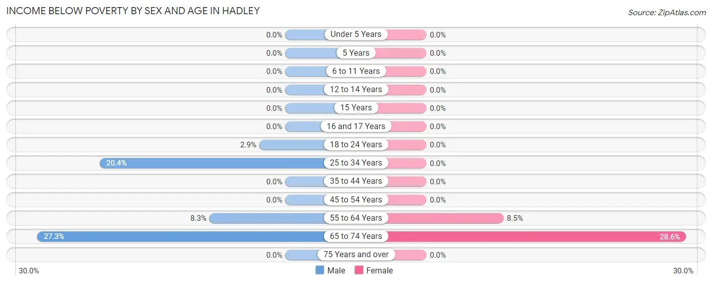 Income Below Poverty by Sex and Age in Hadley
