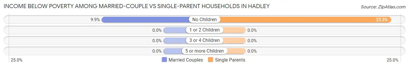 Income Below Poverty Among Married-Couple vs Single-Parent Households in Hadley