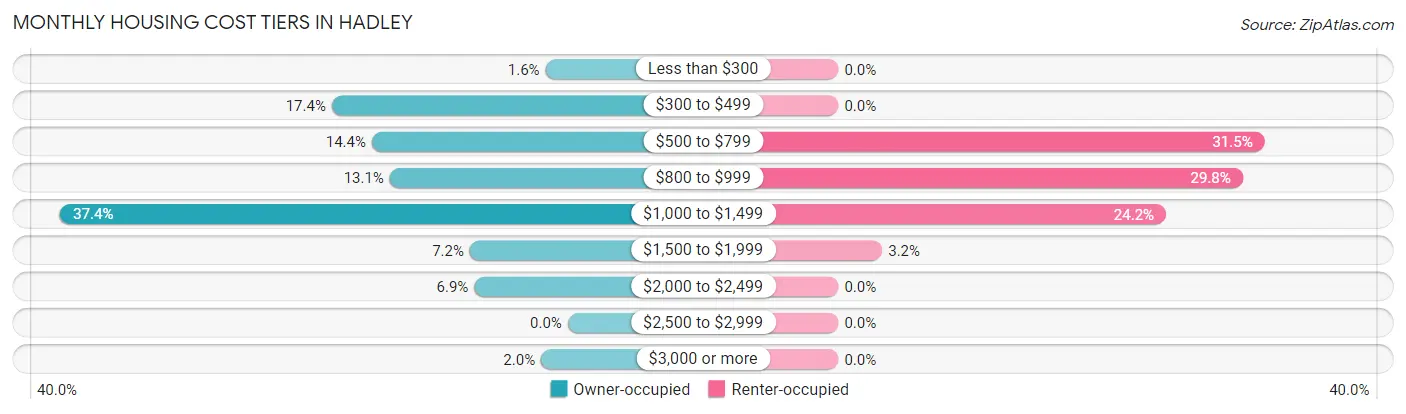 Monthly Housing Cost Tiers in Hadley