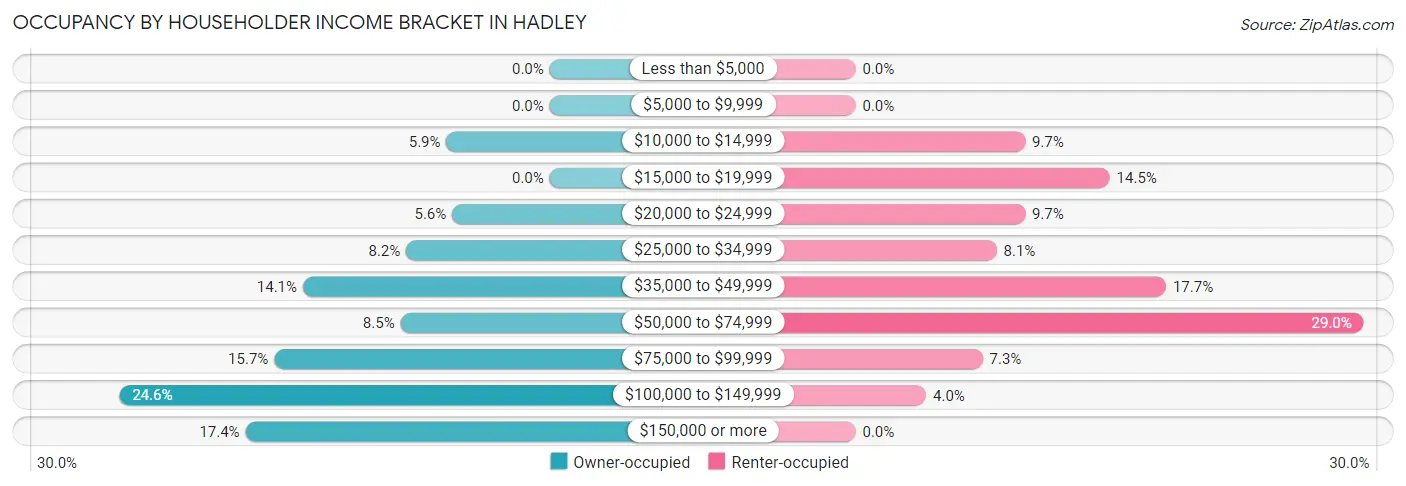 Occupancy by Householder Income Bracket in Hadley