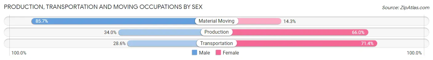 Production, Transportation and Moving Occupations by Sex in Hadley
